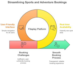 Streamlining Sports and Adventure Bookings