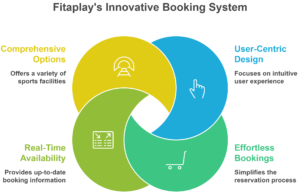 Fitaplay reservation system