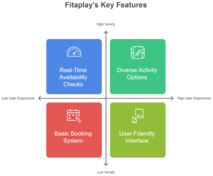 Fitaplay's Key Features