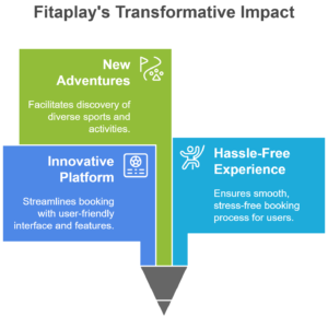 Overview of Fitaplay
