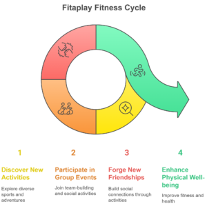 Connecting with sports on Fitaplay