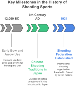 History of shooting in the world 