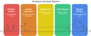 History of shooting sports or the history of archery 