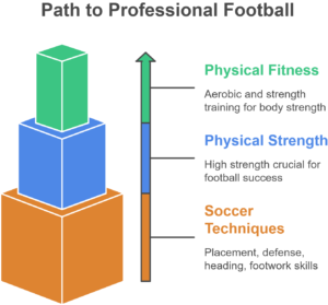 How to become a professional footballer?