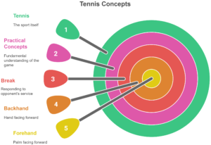 Practical Concepts in Tennis