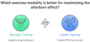 The Afterburn Effect (EPOC) in Both Modalities