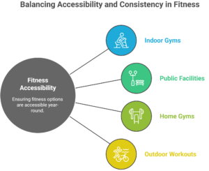 Accessibility and Year-Round Consistency