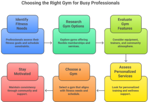 Best Gyms in Downtown Toronto for Busy Professionals