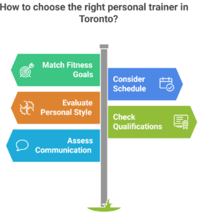How to Choose the Right Personal Trainer in Toronto