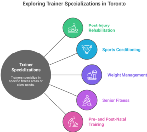 Understanding Trainer Specializations
