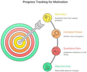 Tracking Your Journey for Sustained Motivation